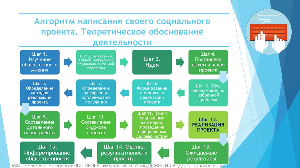 Алгоритм реализации проекта